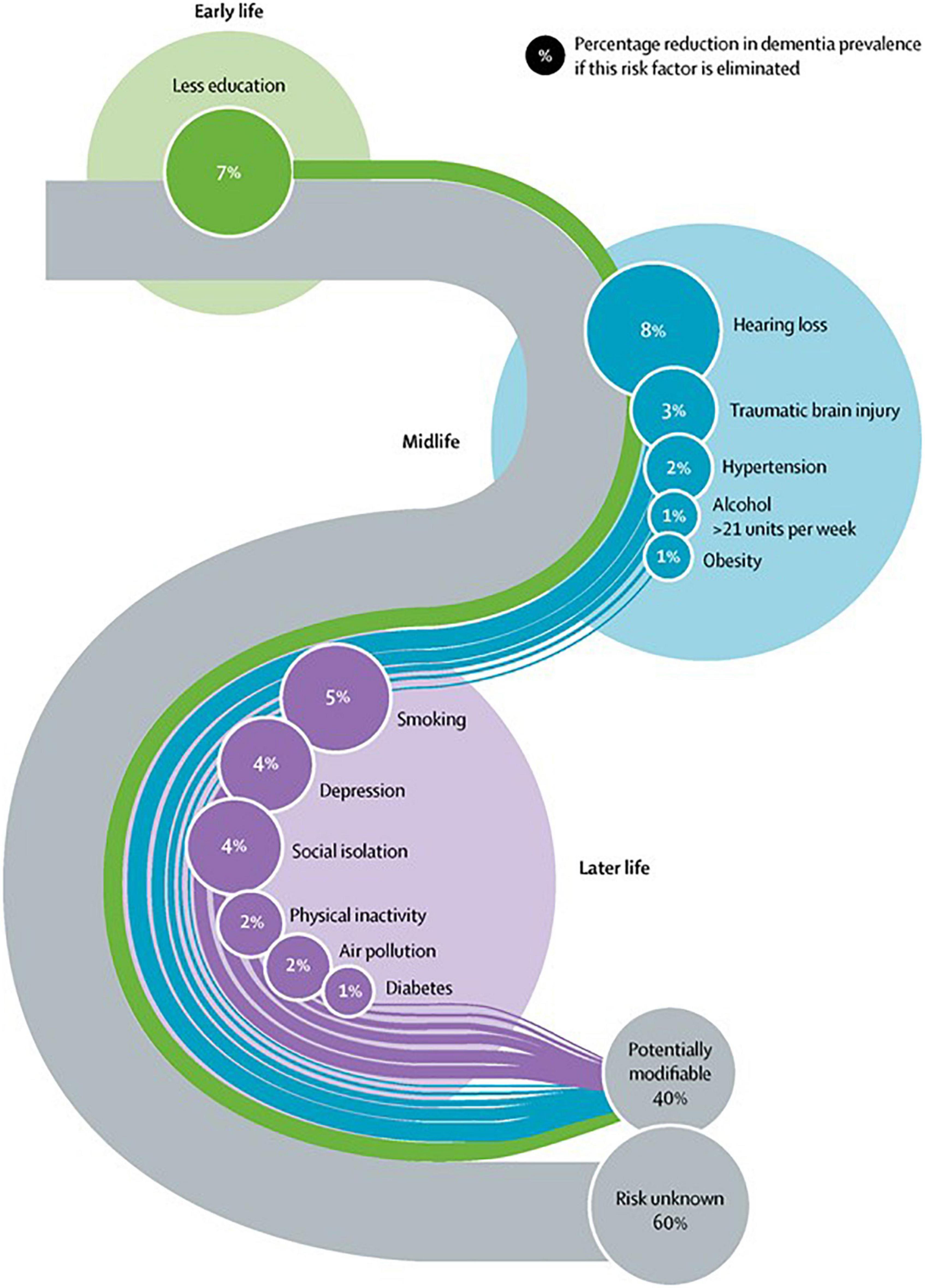 Modifiable risk factors for dementia, and awareness of brain health behaviors: Results from the Five Lives Brain Health Ireland Survey (FLBHIS)